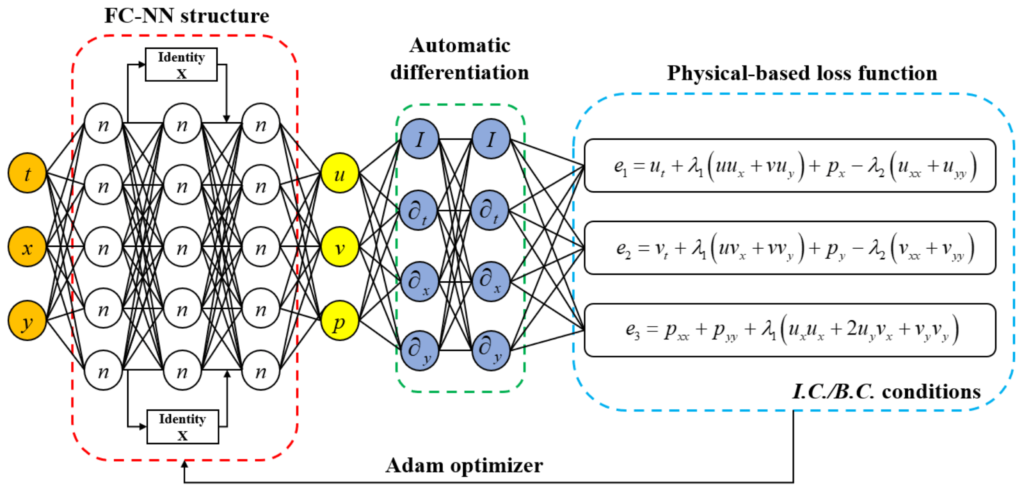 Burger's Equation Discontinuity and Physics-Informed Neural Networks